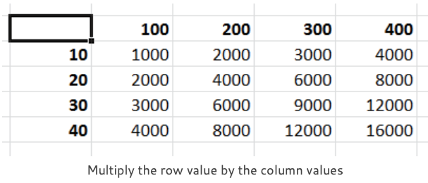 multiply the row value by the column values